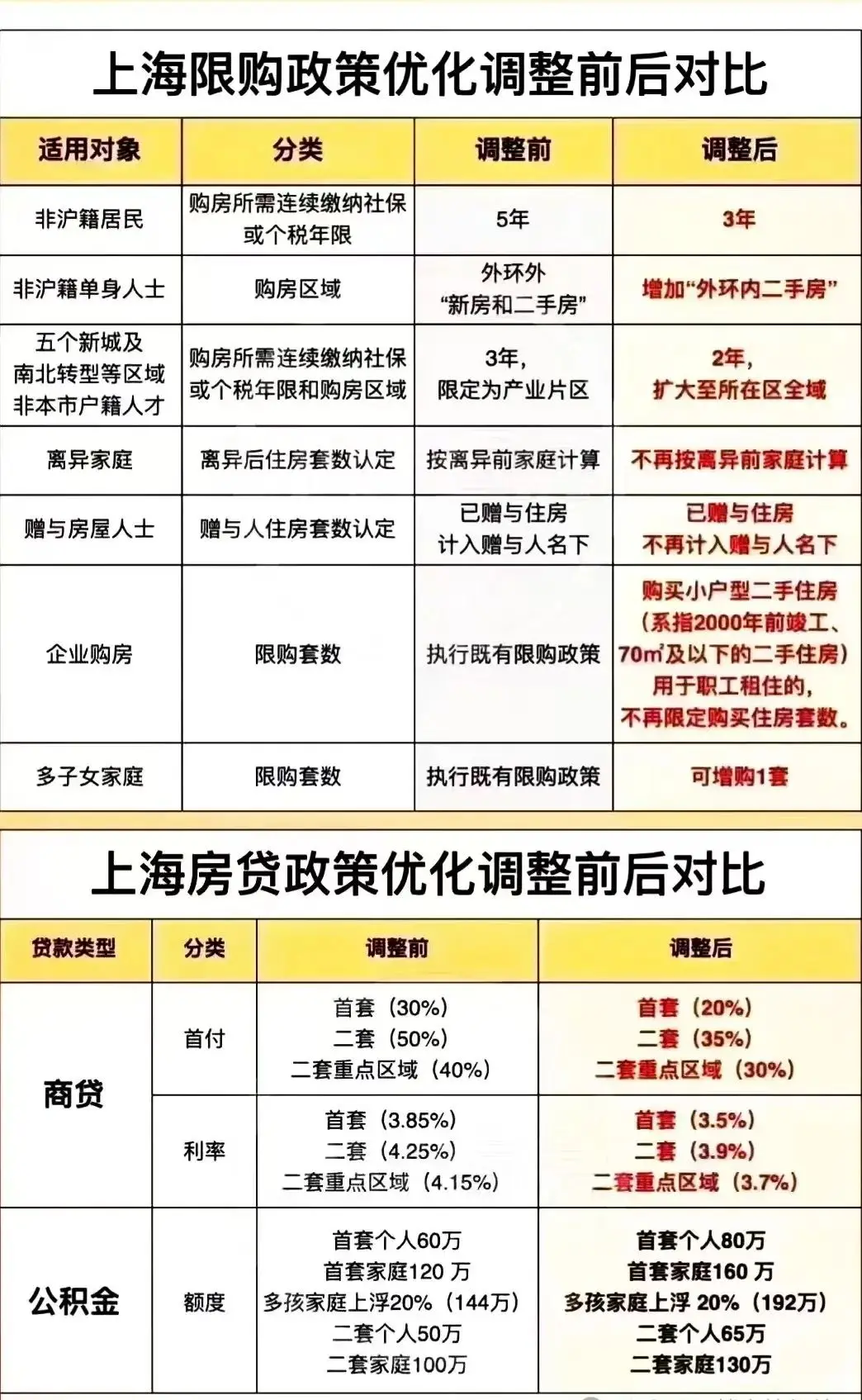 首套、二套房存量房贷利率批量下调